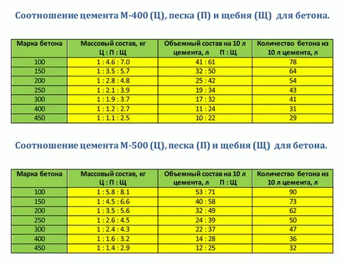 Этапы смешивания бетонной смеси и контроль качества