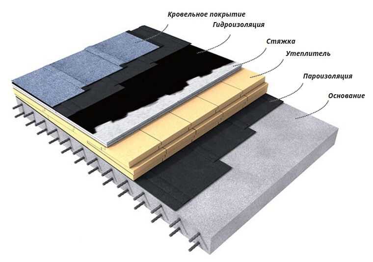 Современные технологии плоской кровли